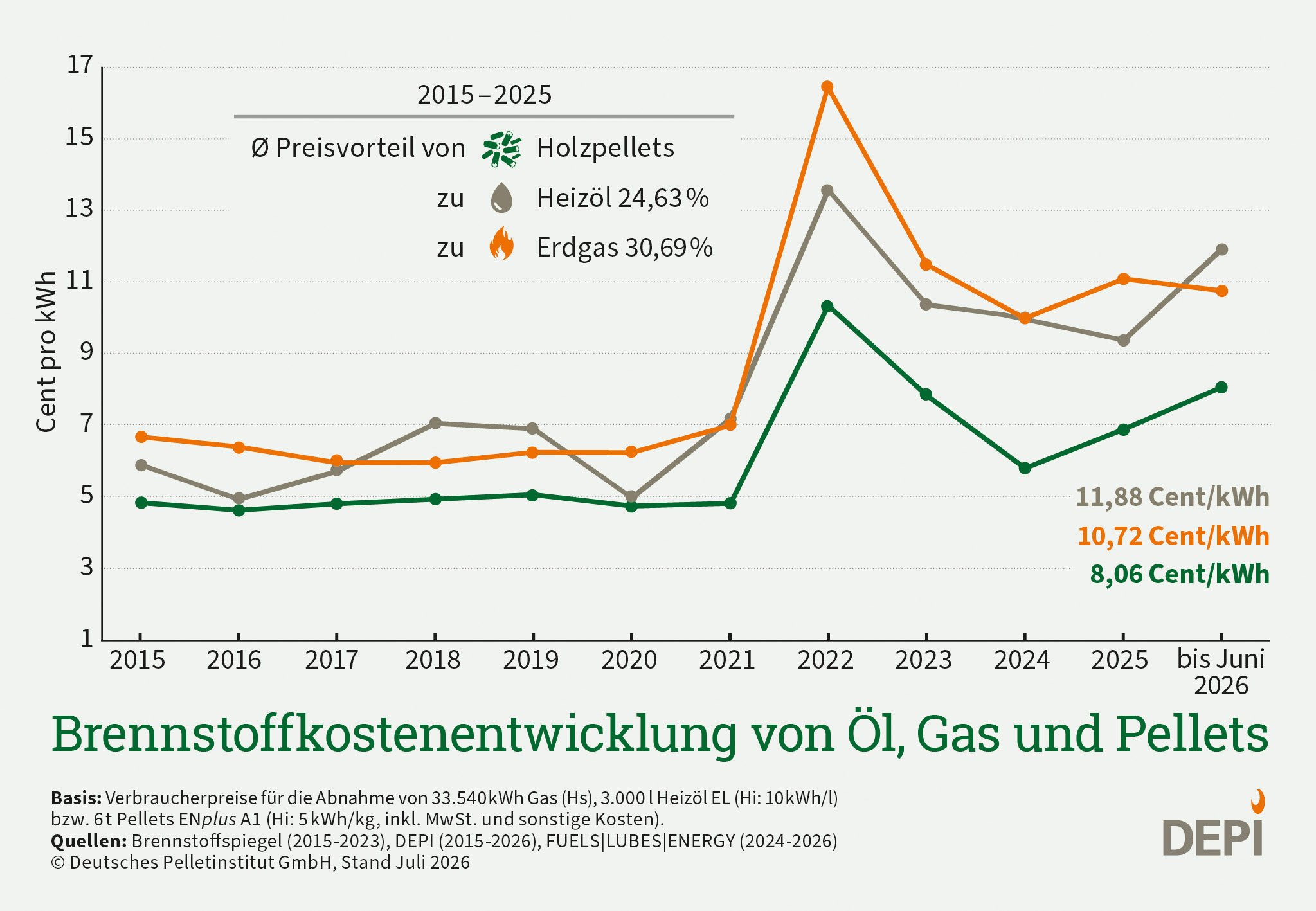Grafik Brennstoffkostenentwicklung von Pellets, Öl und Gas in Deutschland, 2015 bis Juni 2026