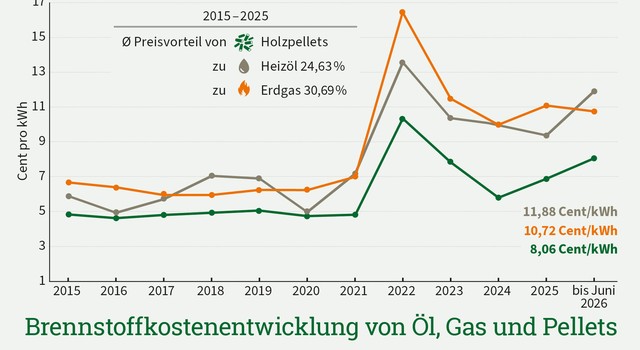 Grafik Brennstoffkostenentwicklung von Pellets, Öl und Gas in Deutschland, 2015 bis Juni 2026