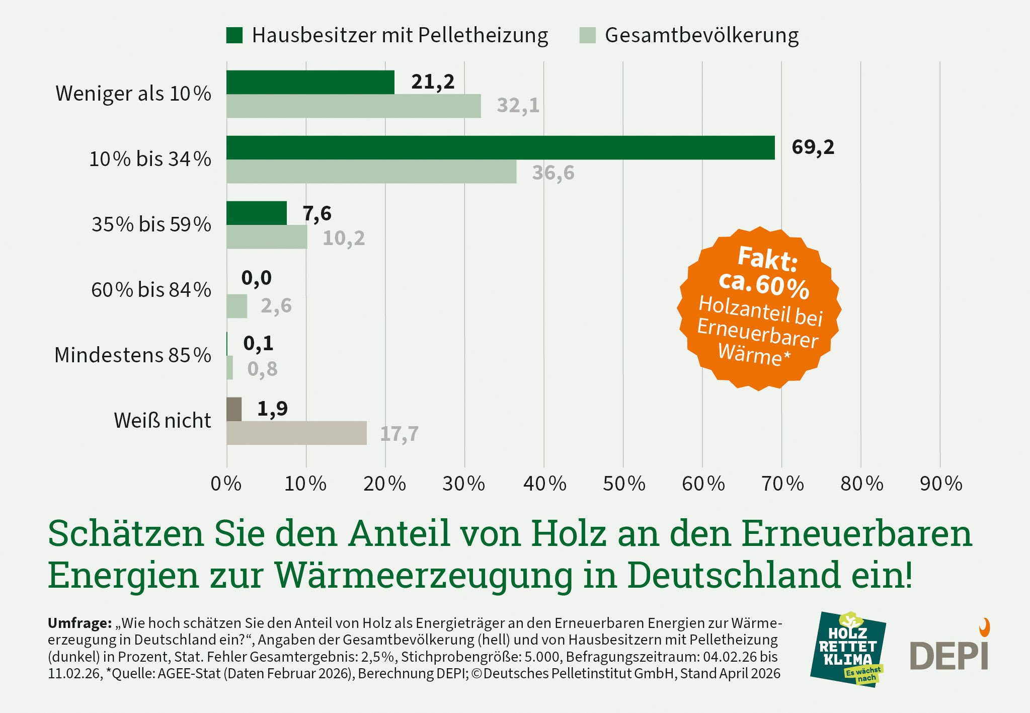 Grafik zu der Frage wie hoch der Anteil von Holt an Erneuerbaren Energien geschätzt wird. Antworten vergleichen Hauseigentümer mit Gesamtbevölkerung. Ergebnisse aus einer Umfrage Februar 2026.
