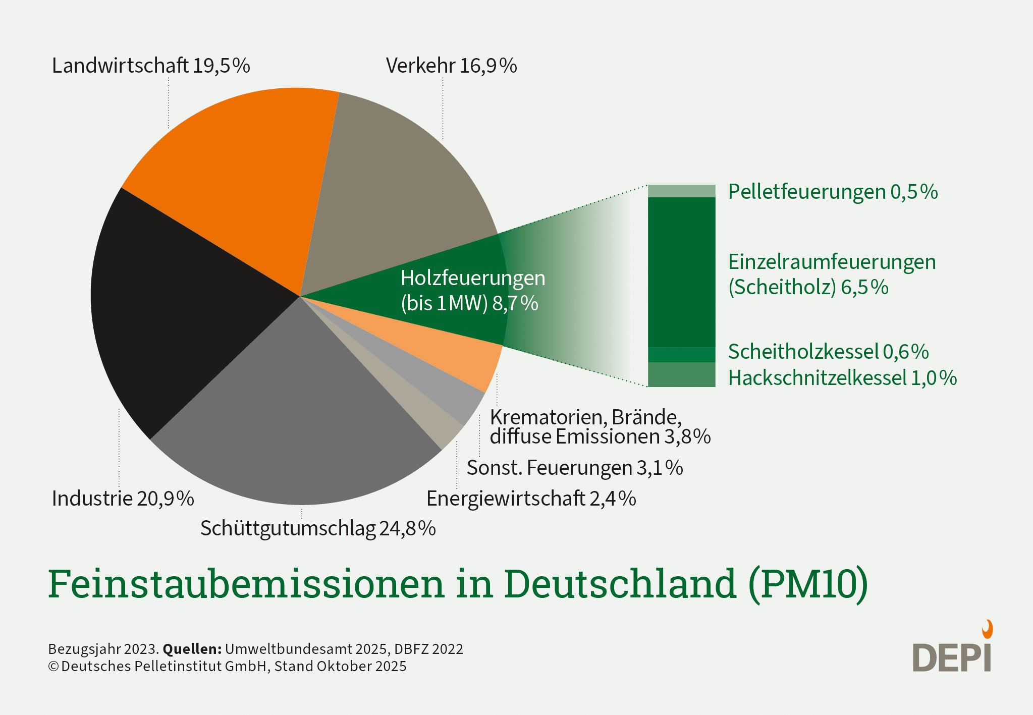 Hier wird ein Kuchendiagramm gezeigt, welches die Anteile verschiedener Quellen an den Feinstaubemissionen PM10 in Deutschland zum Jahr 2023 verbildlicht. Unter den Holzfeuerungen machen die Pelletkessel de geringsten Anteil aus.