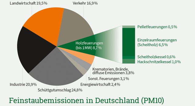 Hier wird ein Kuchendiagramm gezeigt, welches die Anteile verschiedener Quellen an den Feinstaubemissionen PM10 in Deutschland zum Jahr 2023 verbildlicht. Unter den Holzfeuerungen machen die Pelletkessel de geringsten Anteil aus.