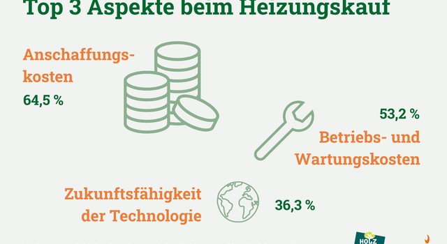 https://media.depi.de/filer_public_thumbnails/filer_public/d1/8d/d18d946d-4213-4523-8764-2fa92b1142f8/depi_top_3_aspekte_beim_heizungskauf_umfrage_2026_04.png__640x350_q90_crop-smart_subject_location-1023%2C712_subsampling-2.jpg