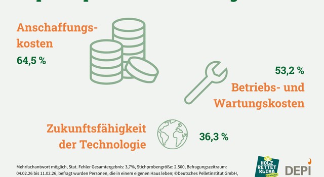 https://media.depi.de/filer_public_thumbnails/filer_public/d1/8d/d18d946d-4213-4523-8764-2fa92b1142f8/depi_top_3_aspekte_beim_heizungskauf_umfrage_2026_04.png__640x350_q90_crop-smart_subsampling-2.jpg