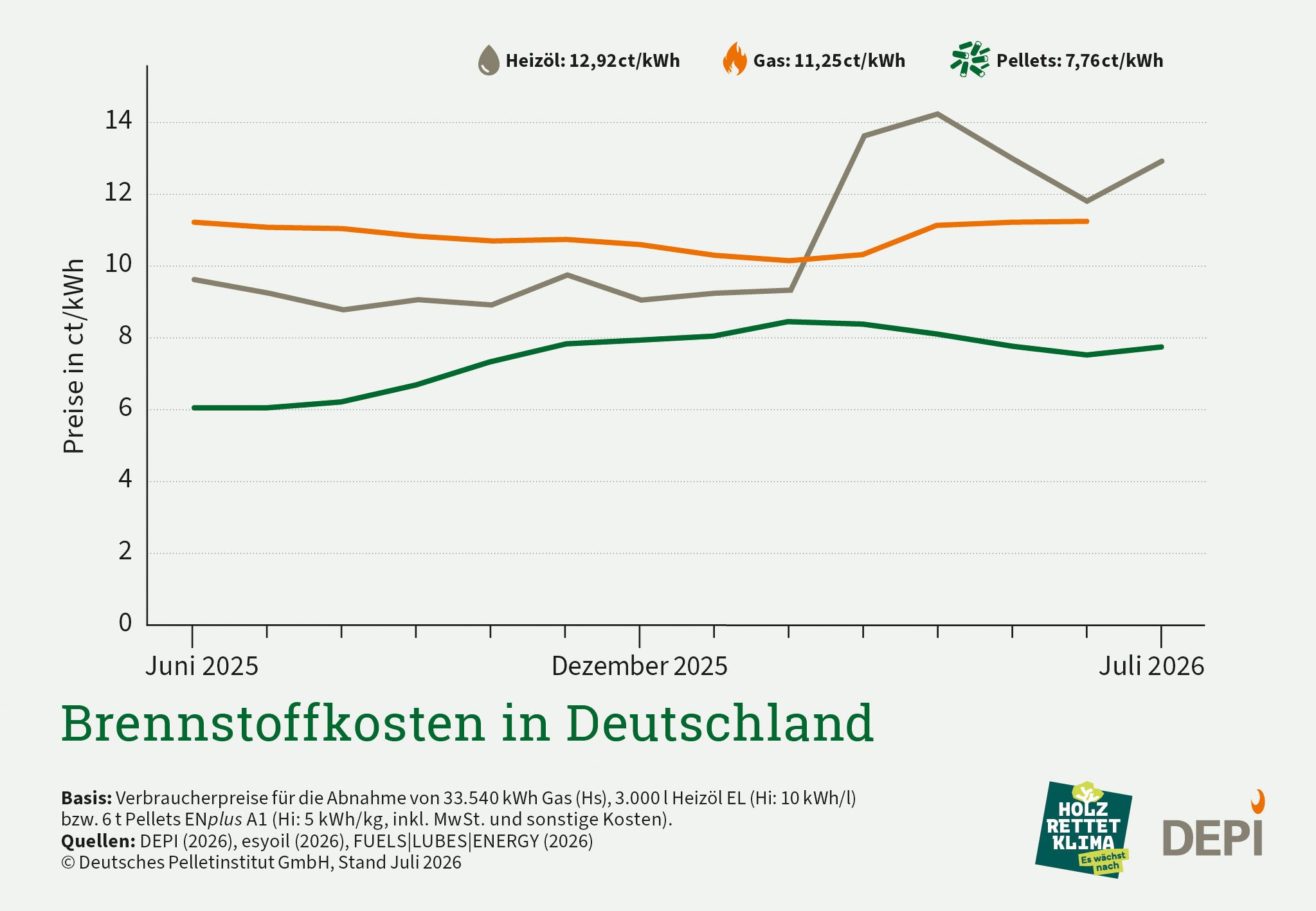 Grafik mit aktueller Preisentwicklung von Pellets, Öl und Gas im Juli 2026