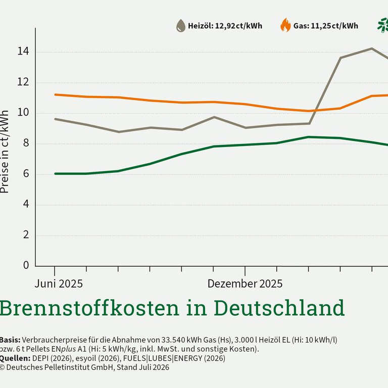 Pelletpreis im Juli bleibt auf Sommerniveau