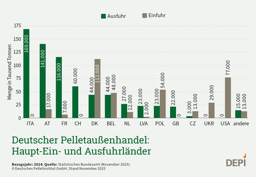 Deutscher Pelletaußenhandel Ein- und Ausfuhrländer