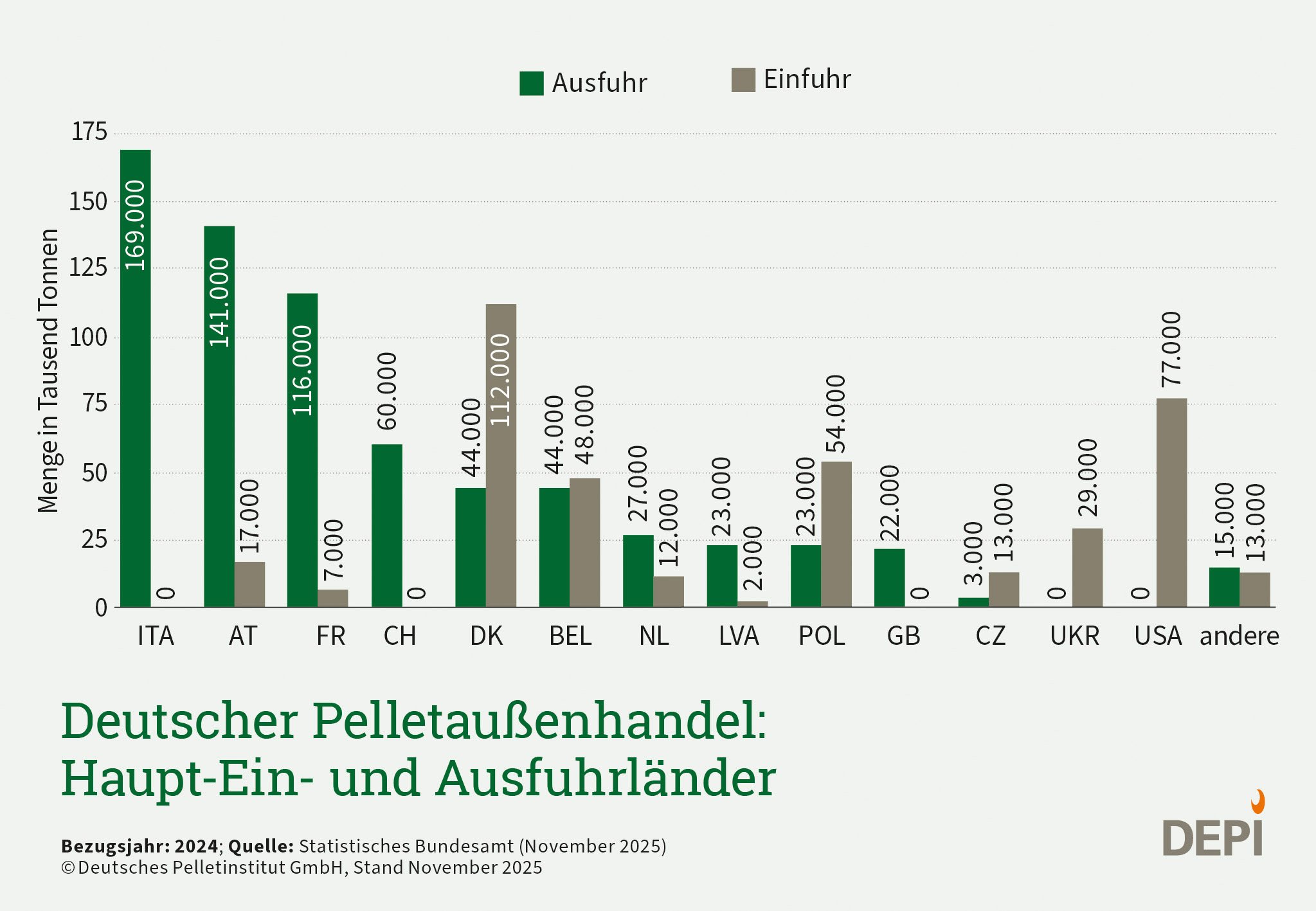 Pelletaußenhandel Ein- und Ausfuhrländer