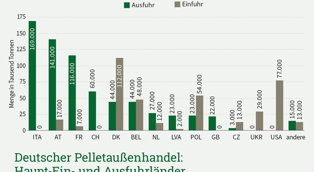 Pelletaußenhandel Ein- und Ausfuhrländer