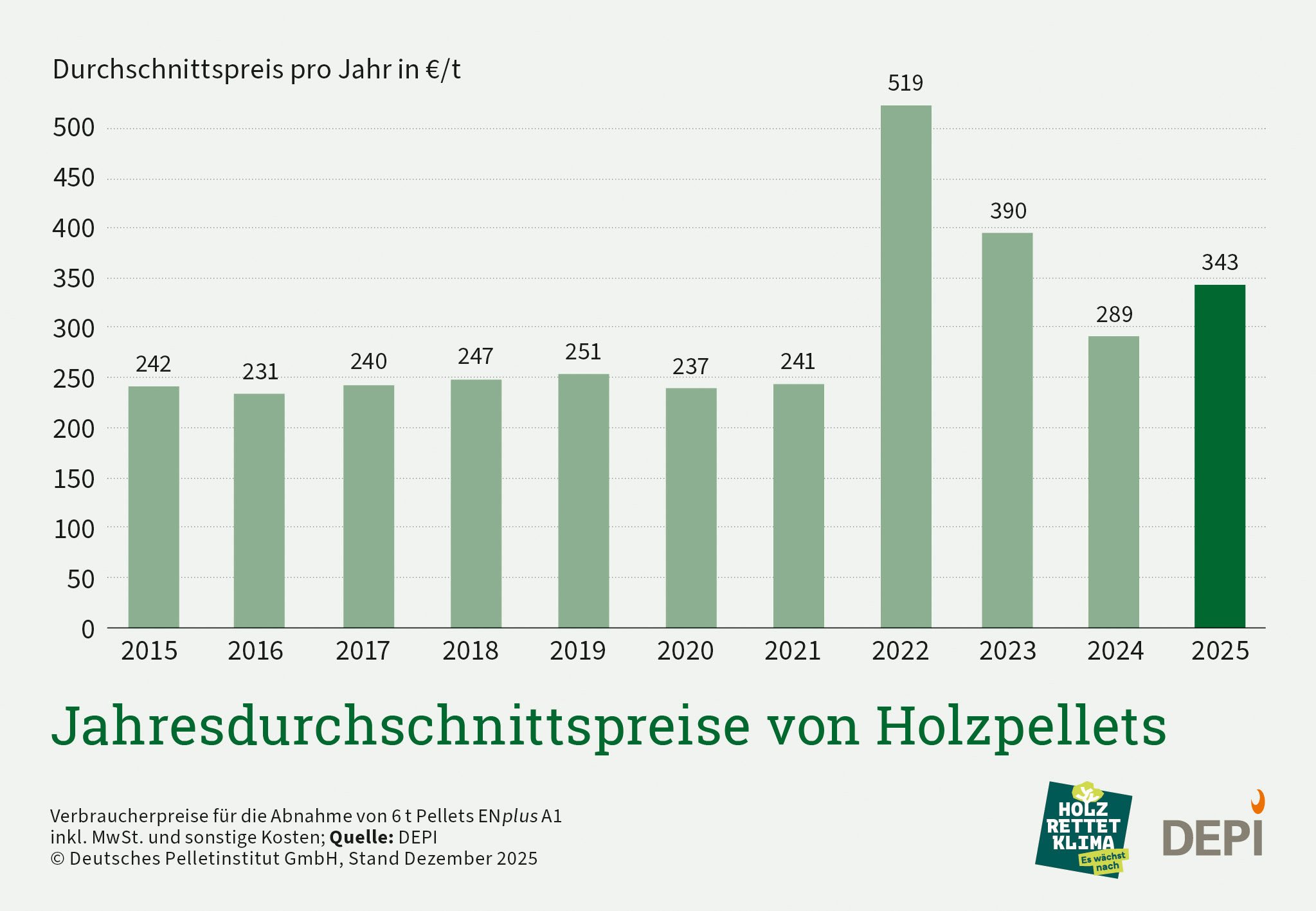 Die Grafik zeigt den Jahresdurchschnittspreis von Holzpellets in Deutschland im Zeitraum von 10 Jahren