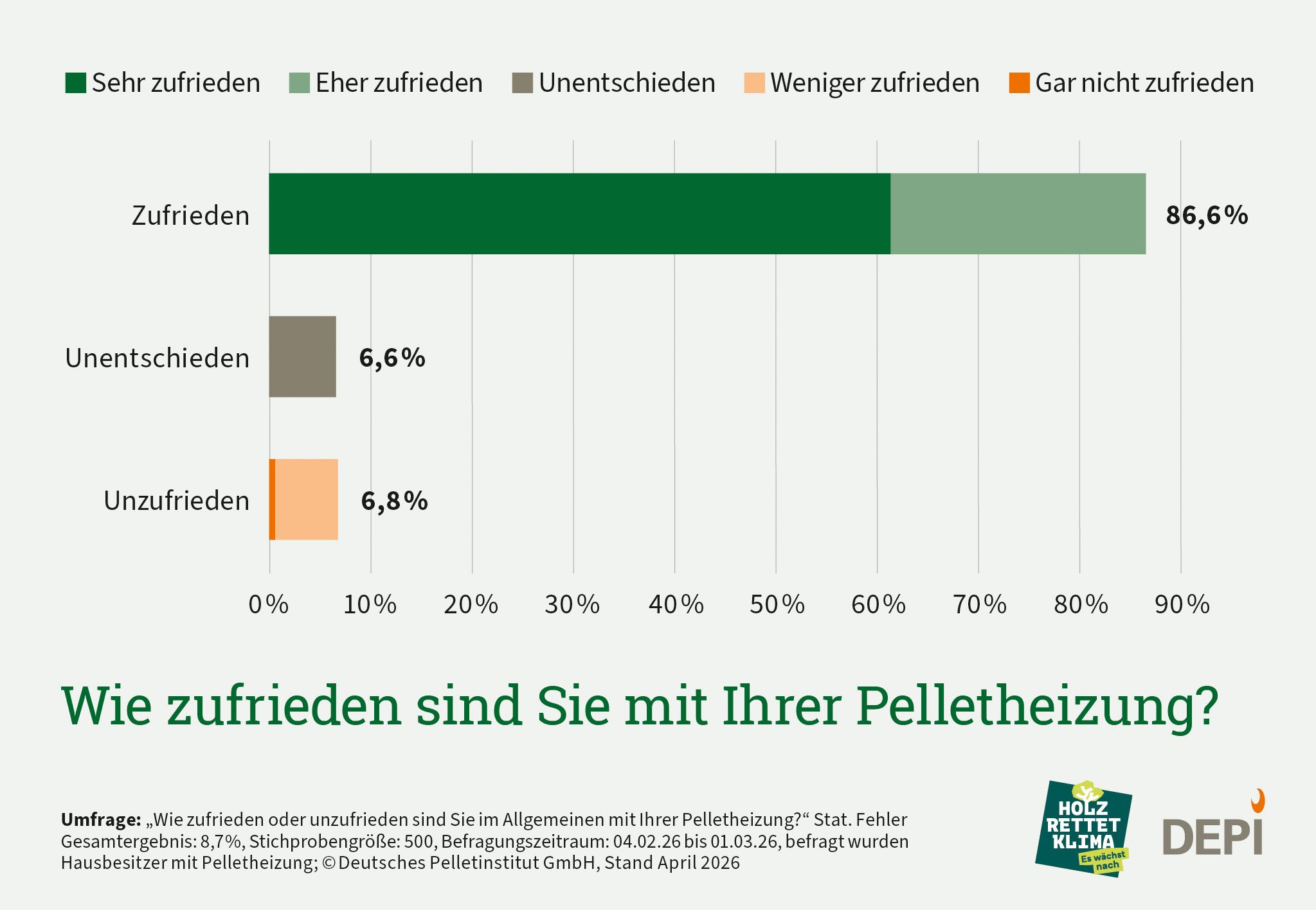 Grafik zu der Frage wie zufrieden Verbraucher mit ihrer Pelletheizung sind. Ergebnisse aus einer Umfrage Februar 2026.