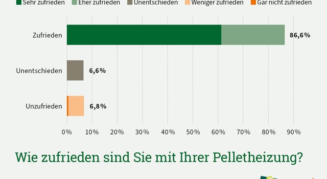 https://media.depi.de/filer_public_thumbnails/filer_public/da/93/da93d4d9-ce30-4458-8bdc-a56092474825/depi_umfrage_zufriedenheit_mit_pelletheizung_2026.jpg__640x350_q90_crop-smart_subject_location-495%2C675_subsampling-2.jpg