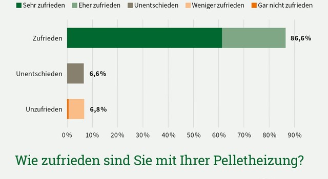 https://media.depi.de/filer_public_thumbnails/filer_public/da/93/da93d4d9-ce30-4458-8bdc-a56092474825/depi_umfrage_zufriedenheit_mit_pelletheizung_2026.jpg__640x350_q90_crop-smart_subject_location-945%2C657_subsampling-2.jpg