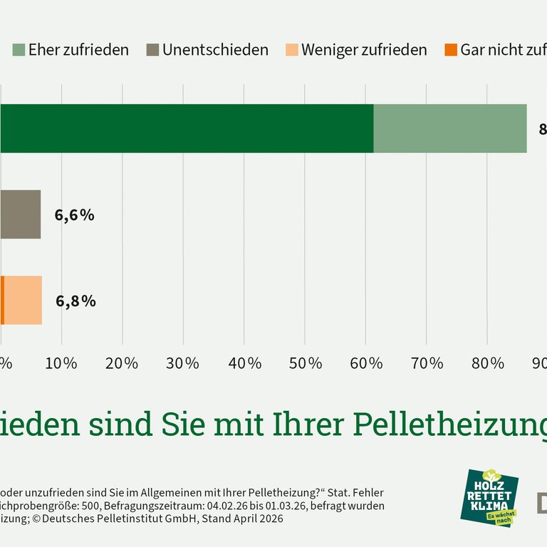 Besitzer von Pelletheizungen sehr zufrieden mit ihrer Wahl
