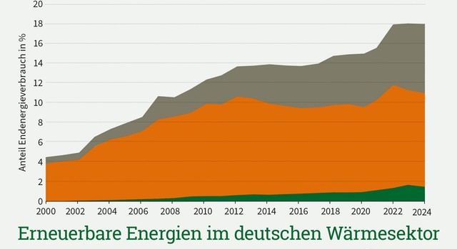https://media.depi.de/filer_public_thumbnails/filer_public/db/3e/db3e6c72-7188-4f88-9ae3-328cd929c9bb/depi_anteil-ee_endenergieverbrauchwaerme-d_2000-2024.jpg__640x350_q90_crop-smart_subject_location-945%2C657_subsampling-2.jpg