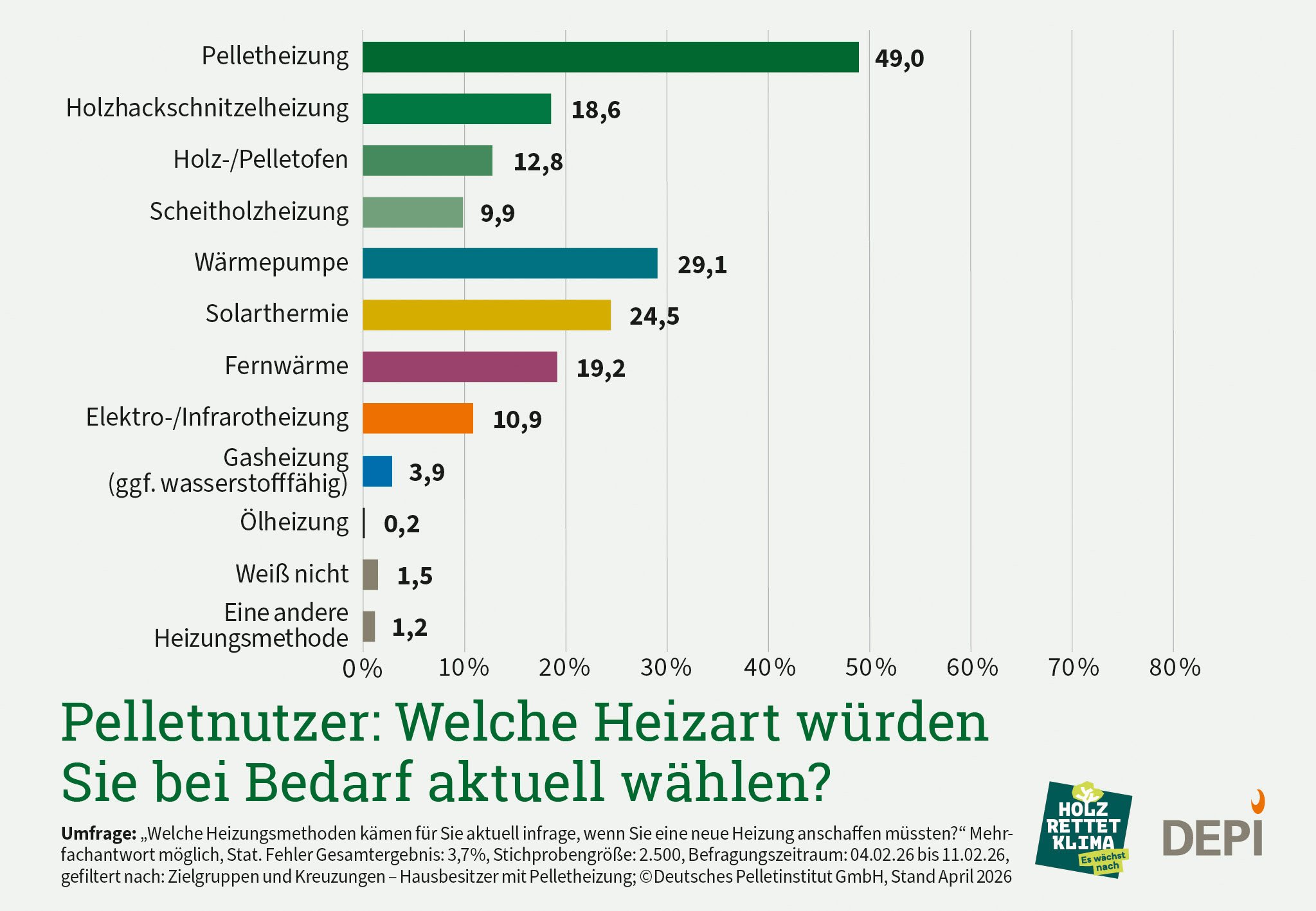 Grafik zu der Frage Welche Heizart aktuell bei Bedarf gewählt werden würde. Antworten der Gesamtbevölkerung. Ergebnisse aus einer Umfrage Februar 2026.