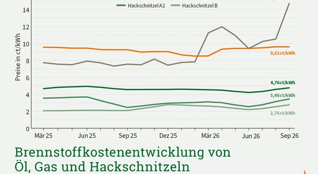 Brennstoffkostenentwicklung von Öl, Gas und Hackschnitzeln 3. Quartal 2026