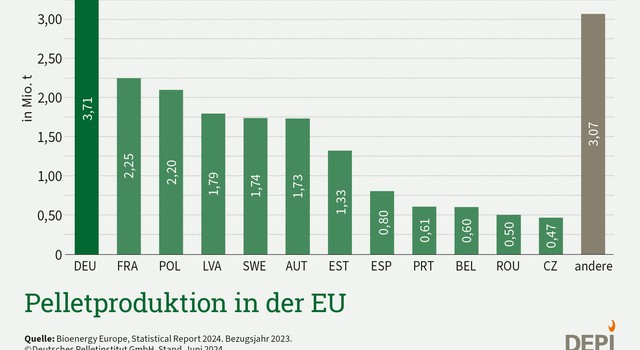 Pelletproduktion in der EU