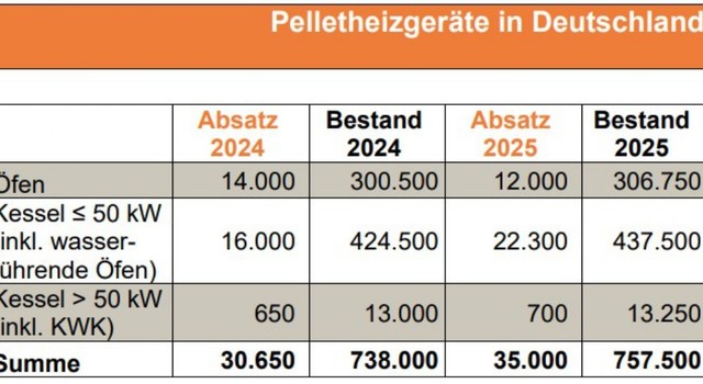 Pelletheizgeräte in Deutschland