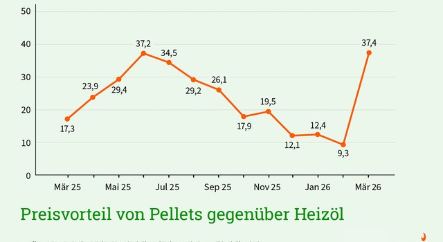 Preisvorteil von Pellets gegenüber Heizöl März 2026