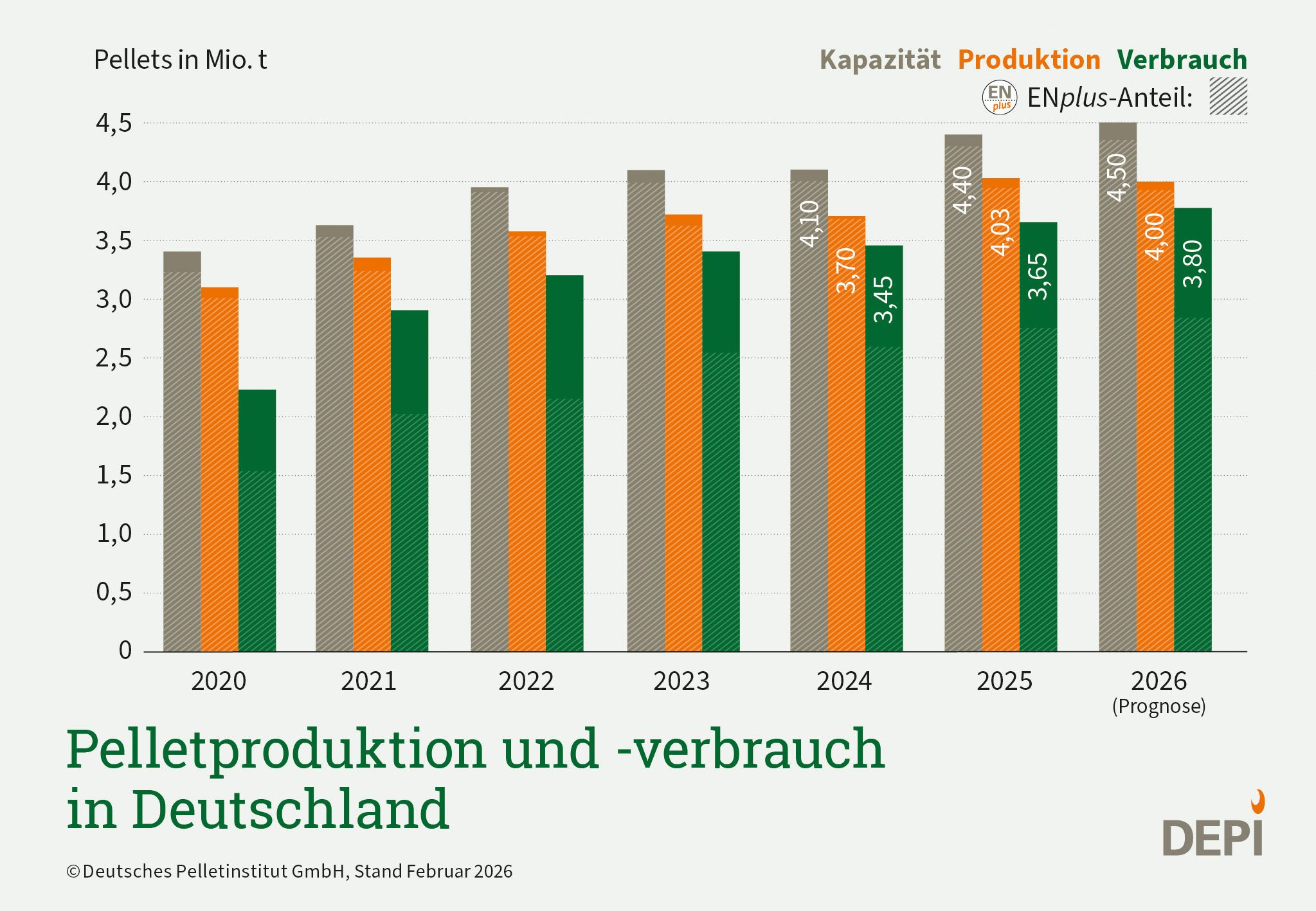 Balkendiagramm zur Pelletproduktion- und Verbrauch mit ENplus-Anteil