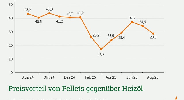DEPI Preisvorteil von Pellets gegenüber Heizöl August 2025