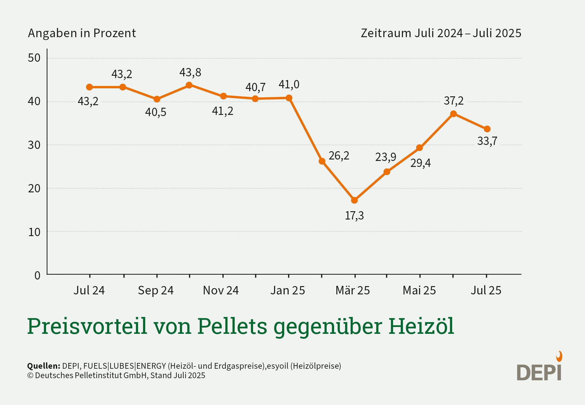 Grafik zum Preisvorteil von Pellets zu Öl und Gas von Juni 2024 bis Juli 2025
