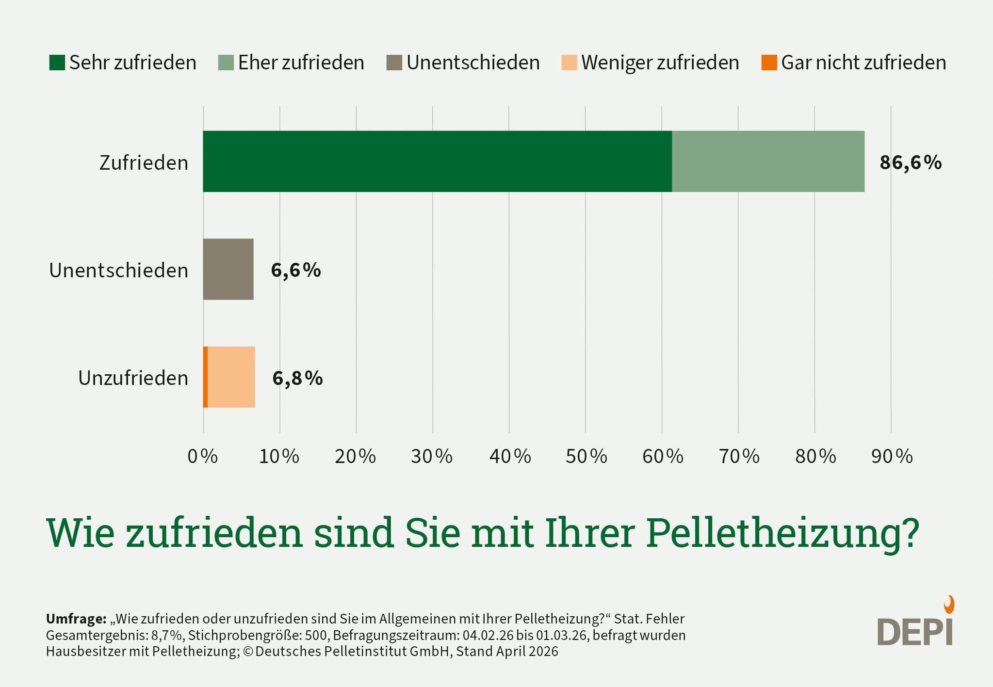 Grafik zu der Frage wie zufrieden Verbraucher mit ihrer Pelletheizung sind. Ergebnisse aus einer Umfrage Februar 2026.