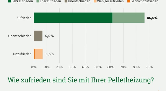 Grafik zu der Frage wie zufrieden Verbraucher mit ihrer Pelletheizung sind. Ergebnisse aus einer Umfrage Februar 2026.
