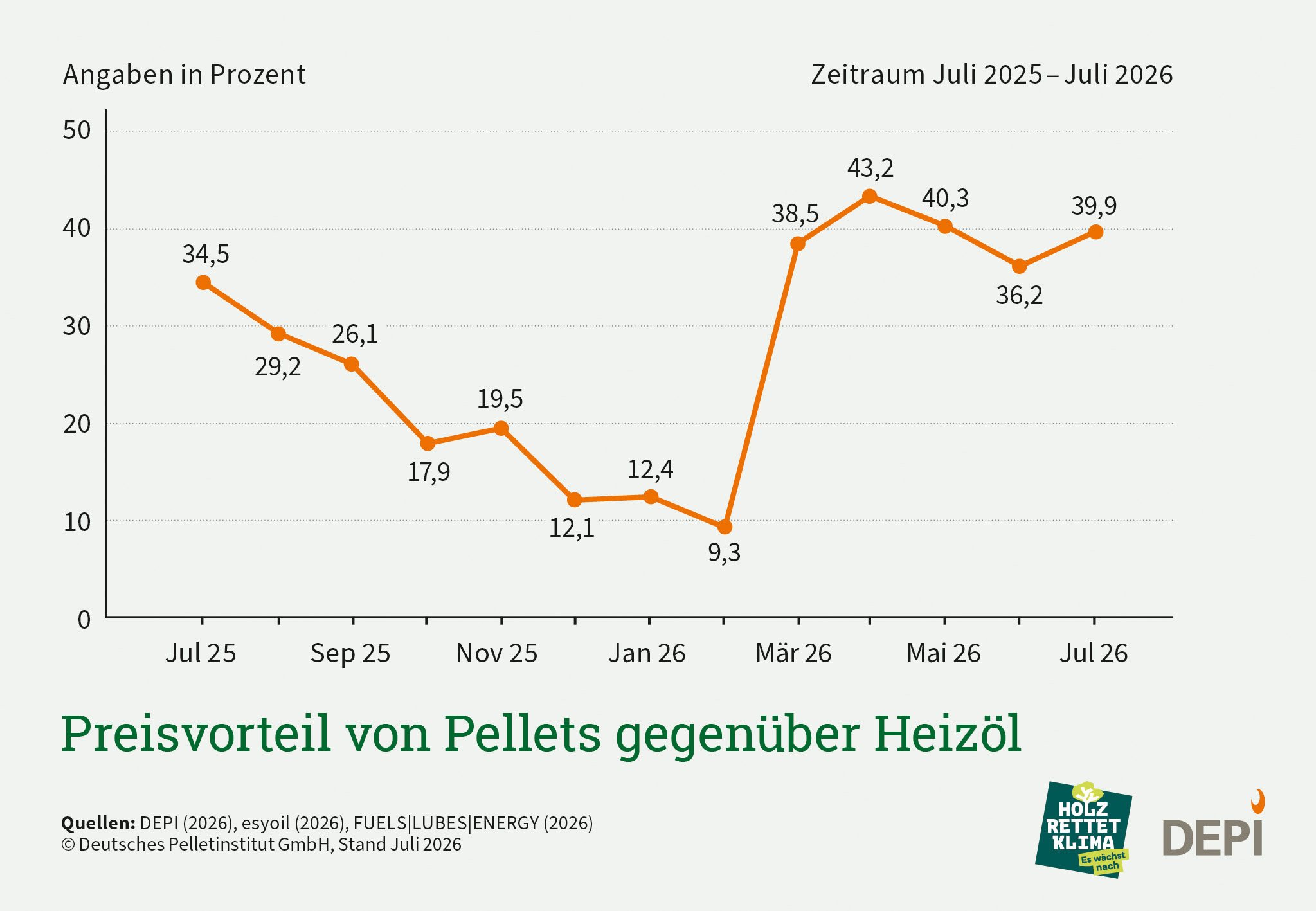 Grafik zum Preisvorteil von Pellets gegenüber Heizöl, Juli 2026