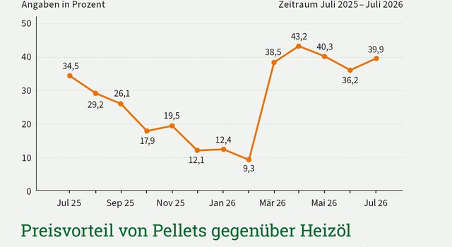 https://media.depi.de/filer_public_thumbnails/filer_public/e0/fe/e0fe2c09-88ed-45f9-97fd-4e0bdfba5609/depi_preisvorteil_pellets_gegenueber_heizoel_juli_2026.jpg__640x350_q90_crop-smart_subject_location-945%2C657_subsampling-2.jpg