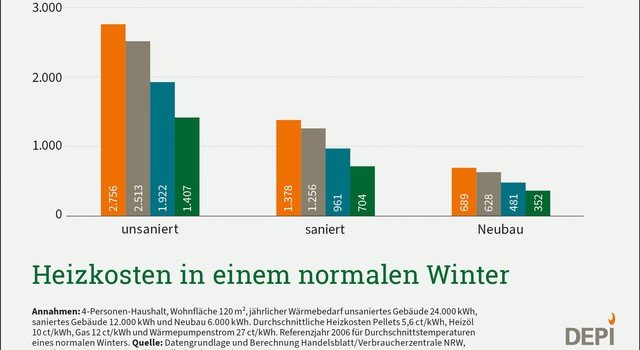 Heizkosten in einem normalen Winter (nach Bauart)