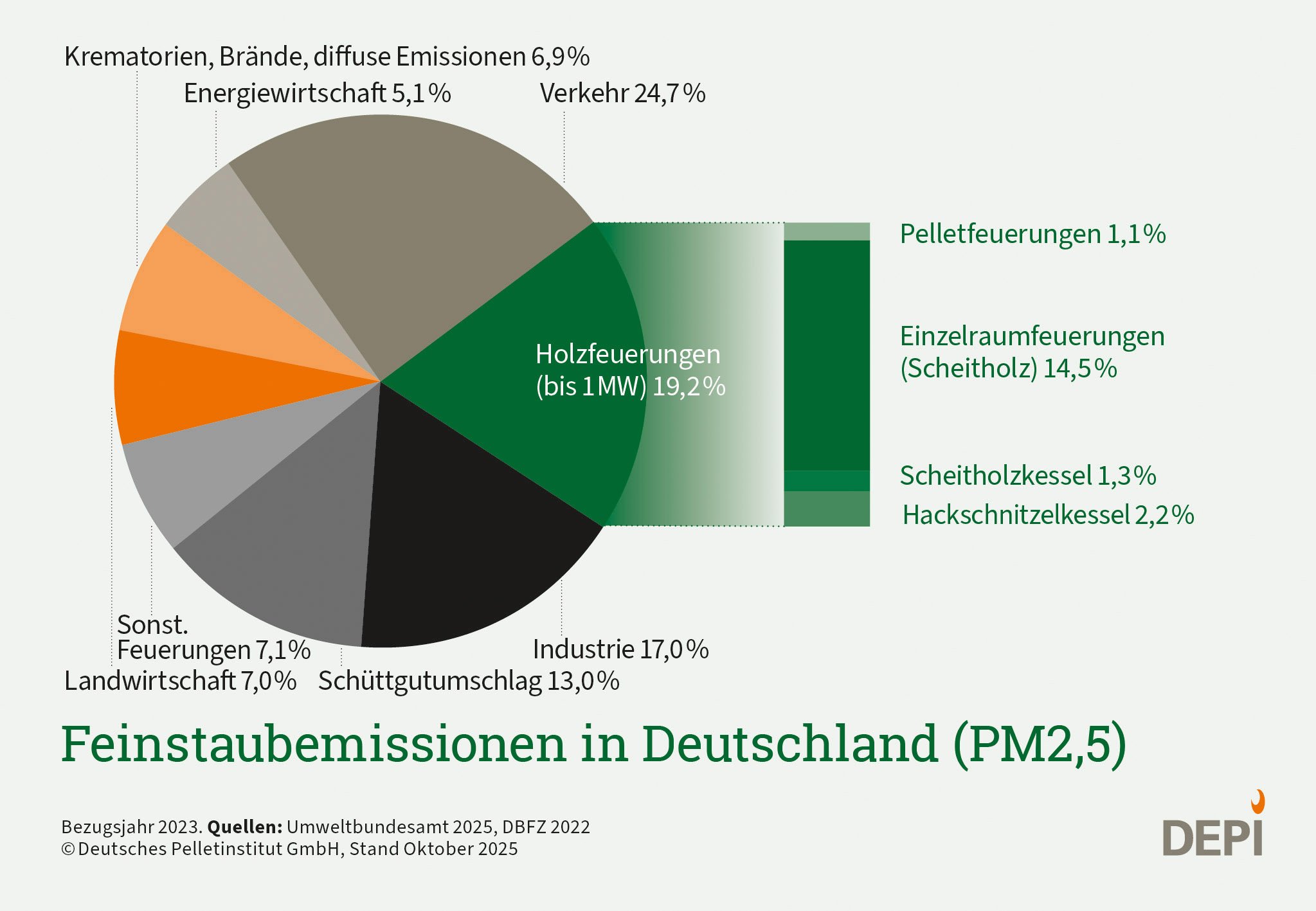 Hier wird ein Kuchendiagramm gezeigt, welches die Anteile verschiedener Quellen an den Feinstaubemissionen PM2,5 in Deutschland zum Jahr 2023 verbildlicht. Unter den Holzfeuerungen machen die Pelletkessel de geringsten Anteil aus.