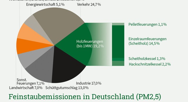 Hier wird ein Kuchendiagramm gezeigt, welches die Anteile verschiedener Quellen an den Feinstaubemissionen PM2,5 in Deutschland zum Jahr 2023 verbildlicht. Unter den Holzfeuerungen machen die Pelletkessel de geringsten Anteil aus.