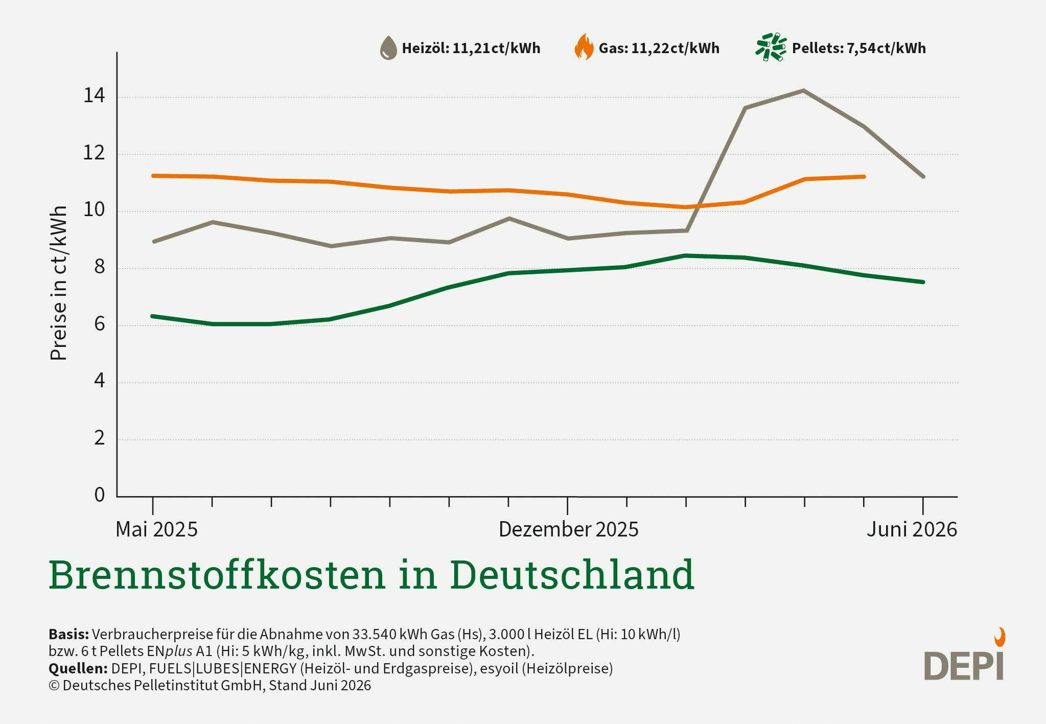 Grafik Brennstoffkostenentwicklung von Pellets, Öl und Gas in Deutschland, Juni 2026