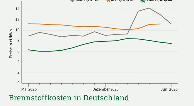 Grafik Brennstoffkostenentwicklung von Pellets, Öl und Gas in Deutschland, Juni 2026