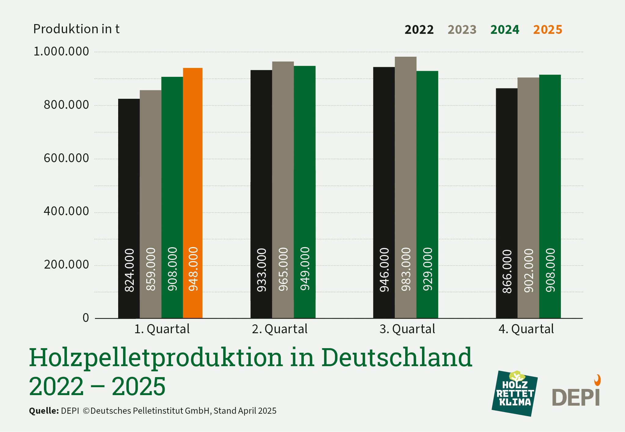 Balkengrafik zur Pelletproduktion in Deutschland 2022-2025 1. Quartal