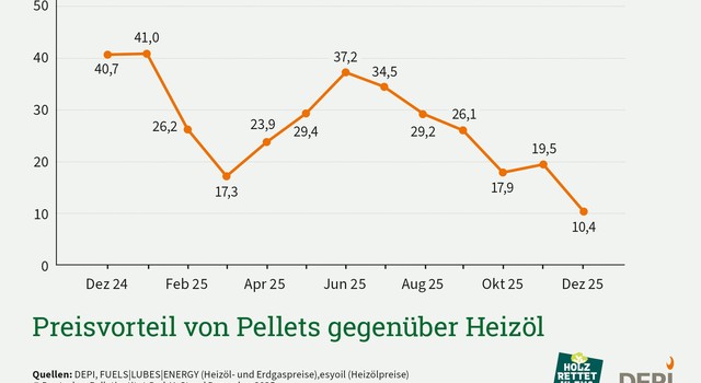 https://media.depi.de/filer_public_thumbnails/filer_public/e5/66/e566cd0c-8157-41fb-847f-f979b20adb7c/depi_preisvorteil_pellets_oel_dezember_2025.jpg__640x350_q90_crop-smart_subsampling-2.jpg