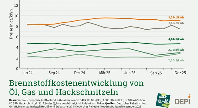 https://media.depi.de/filer_public_thumbnails/filer_public/e6/0a/e60ac7cf-7026-46d3-9a28-fbf86d60d16c/depi_brennstoffkostenentwicklung_oel_gas_hs_4q_25.jpg__640x350_q90_crop-smart_subsampling-2.jpg
