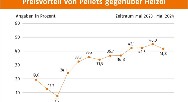 https://media.depi.de/filer_public_thumbnails/filer_public/e7/83/e783c24c-a3f7-43e8-a573-bc52bf41c64e/tmppreisvorteil-von-pellets-gegenuber-heizol-mai-2024.jpg__640x350_q90_crop-smart_subsampling-2.jpg