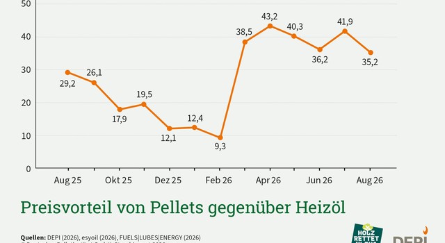 https://media.depi.de/filer_public_thumbnails/filer_public/eb/80/eb80a7f0-ecc6-4ec6-9e54-4c66e142d498/depi_preisvorteil_pellets_oel_17826.jpg__640x350_q90_crop-smart_subsampling-2.jpg