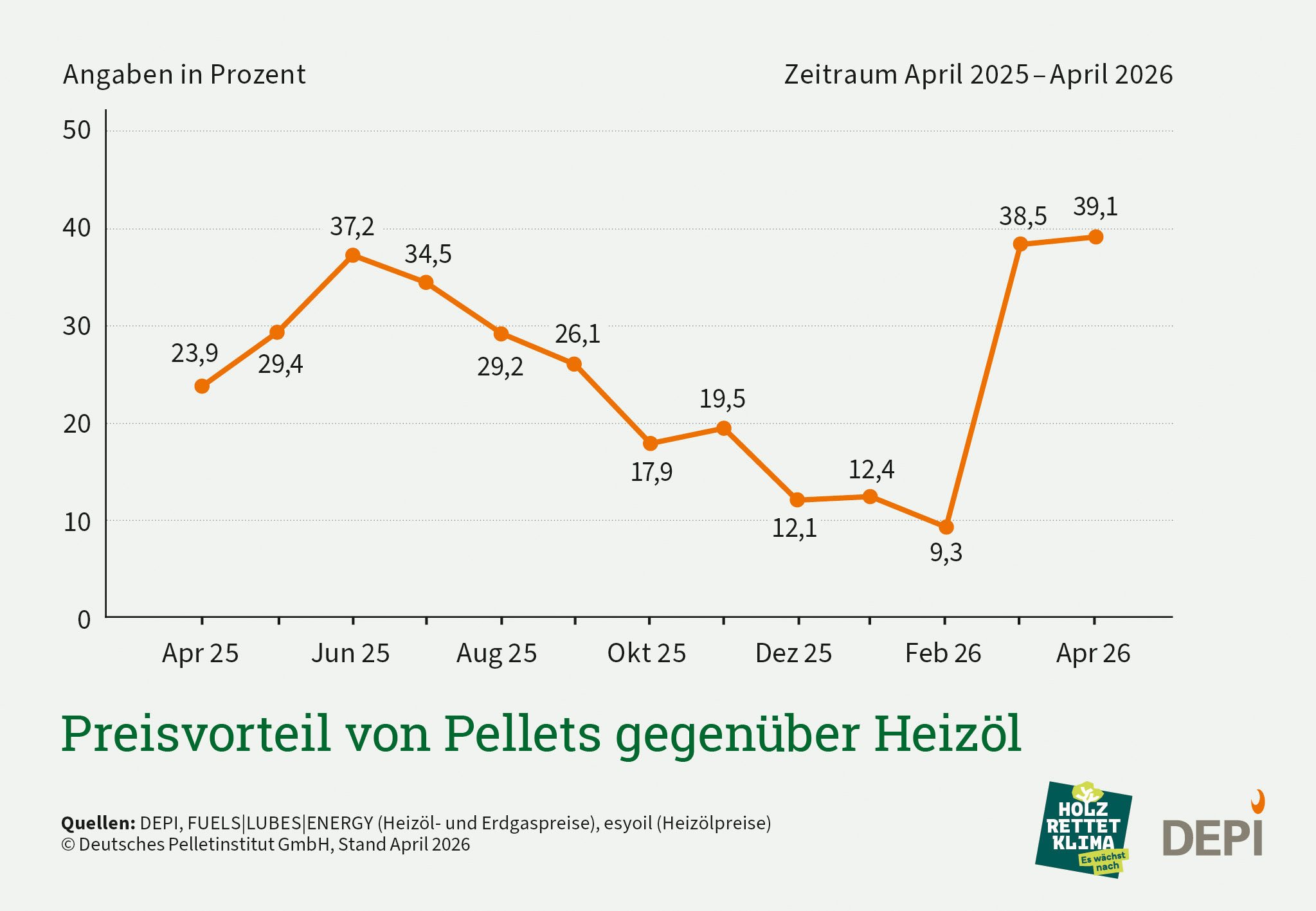 Grafik zum Preisvorteil von Pellets gegenüber Heizöl, April 2026