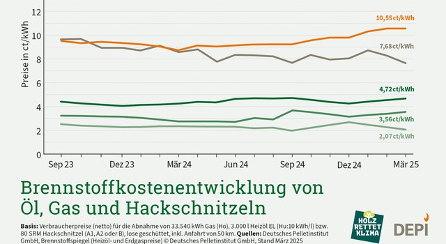 https://media.depi.de/filer_public_thumbnails/filer_public/f0/5d/f05d1307-3981-4b01-a878-8de2a60eb615/depi_brennstoffkostenentwicklung_oel_gas_hs_1q_25.jpg__640x350_q90_crop-smart_subsampling-2.jpg