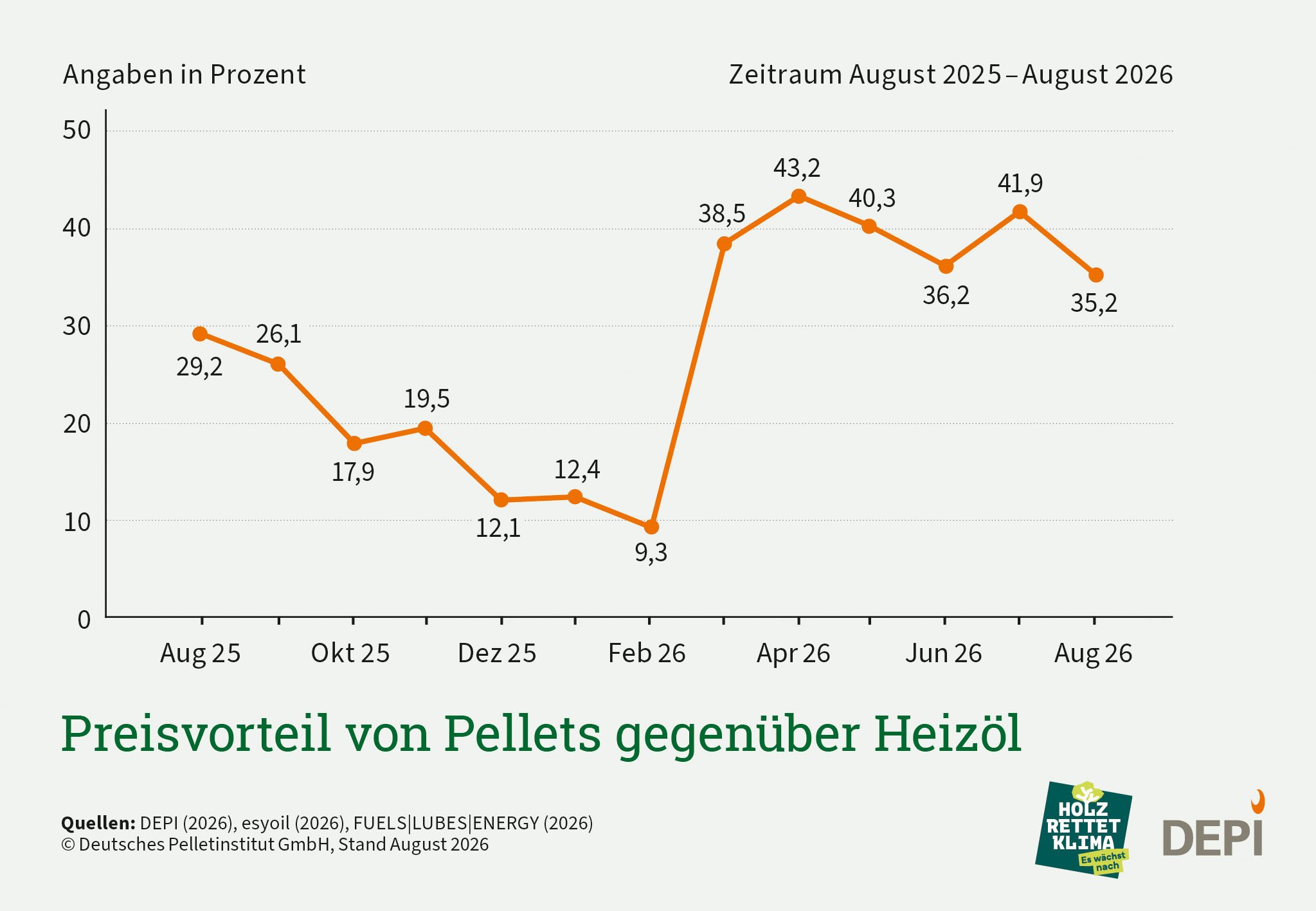 Die Grafik zeigt den Preisvergleich von Pellets gegenüber Heizöl im Zeitraum von 13 Monaten
