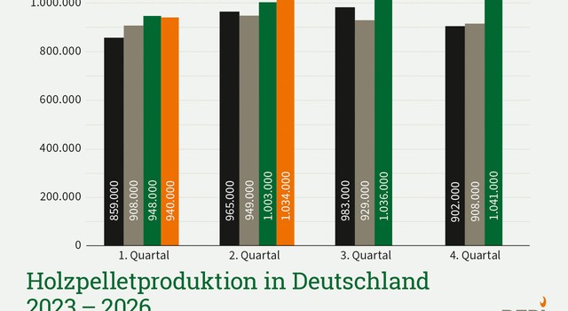 Deutsche Pelletproduktion steigt im 2. Quartal 2026 weiter an