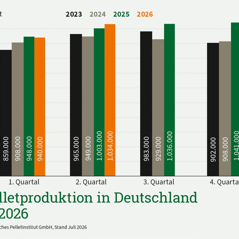 Deutsche Pelletproduktion steigt im 2. Quartal 2026 weiter an