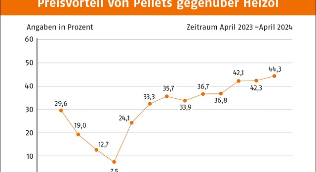 https://media.depi.de/filer_public_thumbnails/filer_public/f8/2e/f82ee22b-6473-4bf7-ad1d-49d6f4910a8f/tmppreisvorteil-von-pellets-gegenuber-heizol-april-2024.jpg__640x350_q90_crop-smart_subsampling-2.jpg