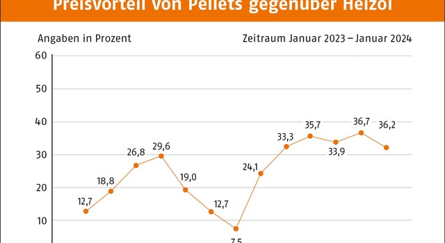 https://media.depi.de/filer_public_thumbnails/filer_public/f9/bb/f9bbae32-0de3-42b2-9563-5f80e87feab6/tmppreisvorteil-von-pellets-gegenuber-heizol-januar-2024.jpg__640x350_q90_crop-smart_subsampling-2.jpg