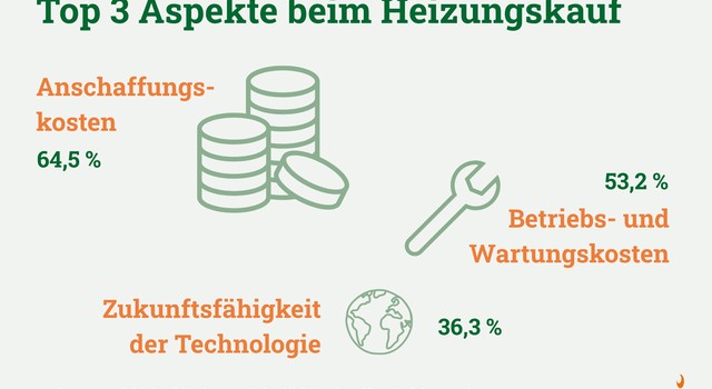 Infografik zu den Top3 Aspekten beim Heizungstausch