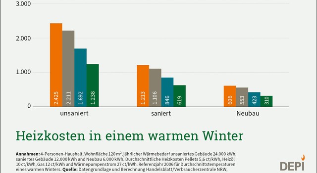 Heizkosten in einem warmen Winter (nach Bauart)