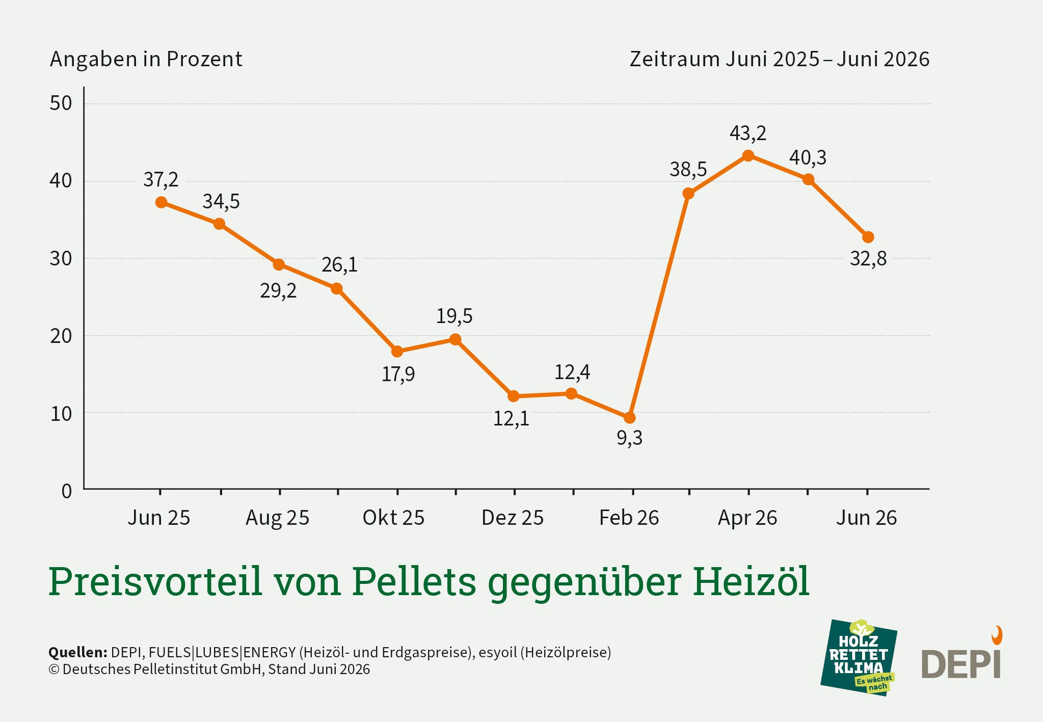 Grafik zum Preisvorteil von Pellets gegenüber Heizöl, Juni 2026